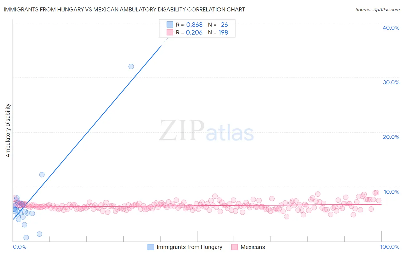 Immigrants from Hungary vs Mexican Ambulatory Disability