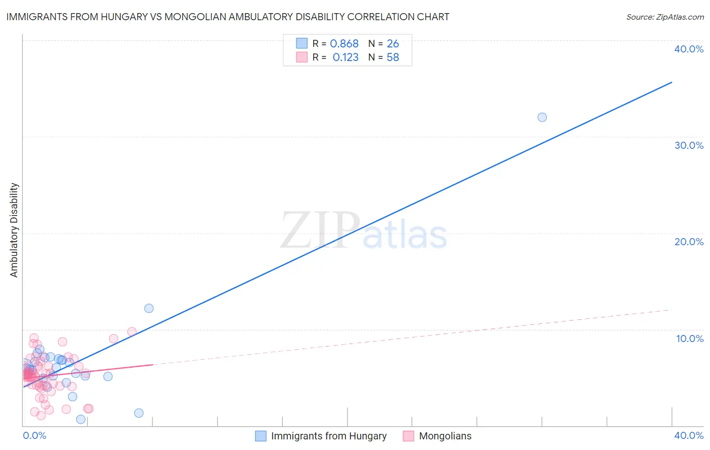 Immigrants from Hungary vs Mongolian Ambulatory Disability