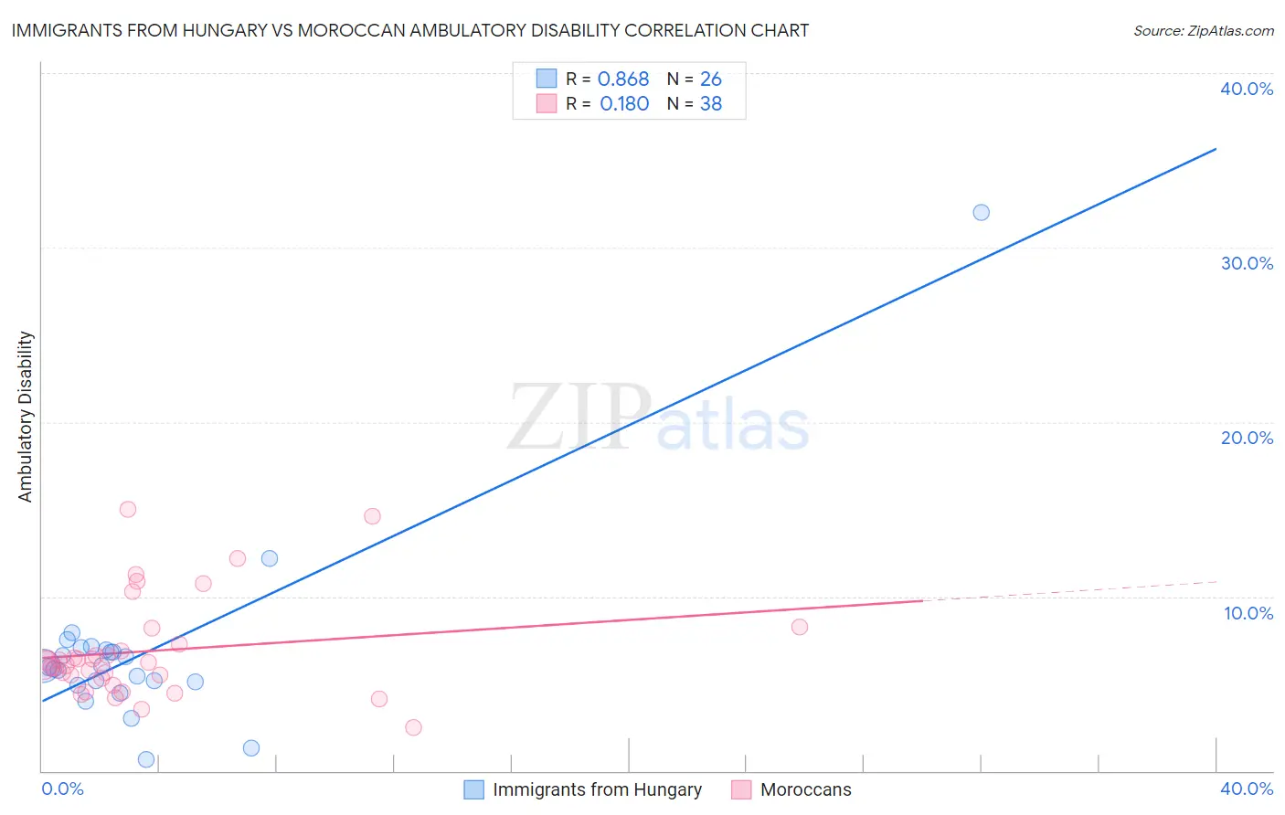 Immigrants from Hungary vs Moroccan Ambulatory Disability