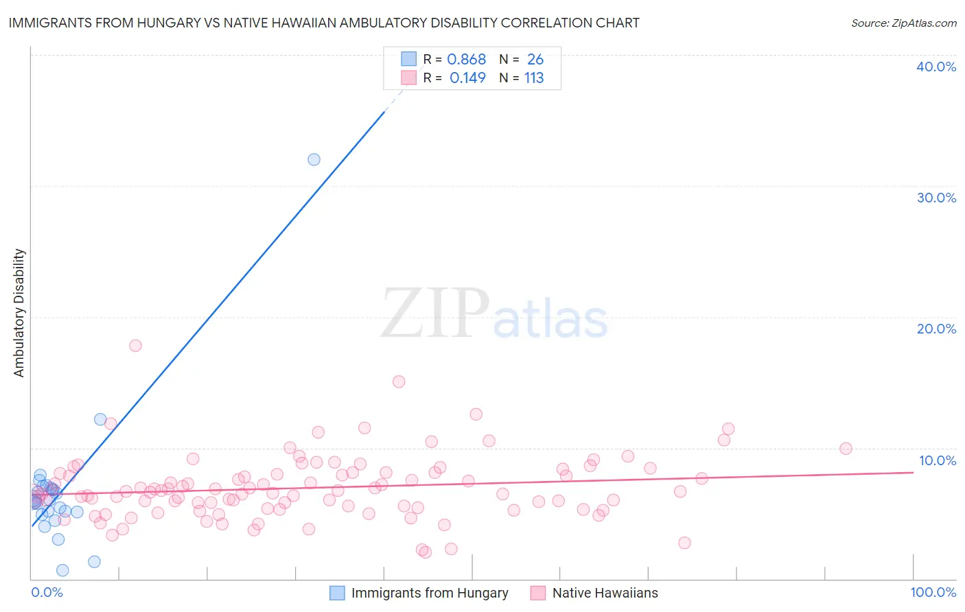 Immigrants from Hungary vs Native Hawaiian Ambulatory Disability