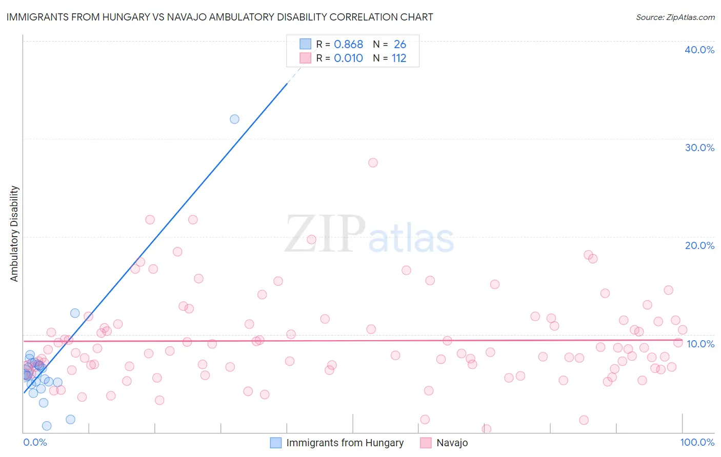 Immigrants from Hungary vs Navajo Ambulatory Disability