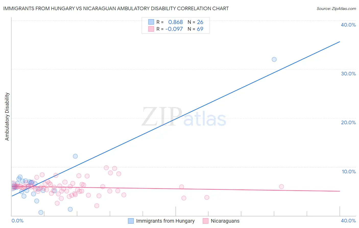 Immigrants from Hungary vs Nicaraguan Ambulatory Disability