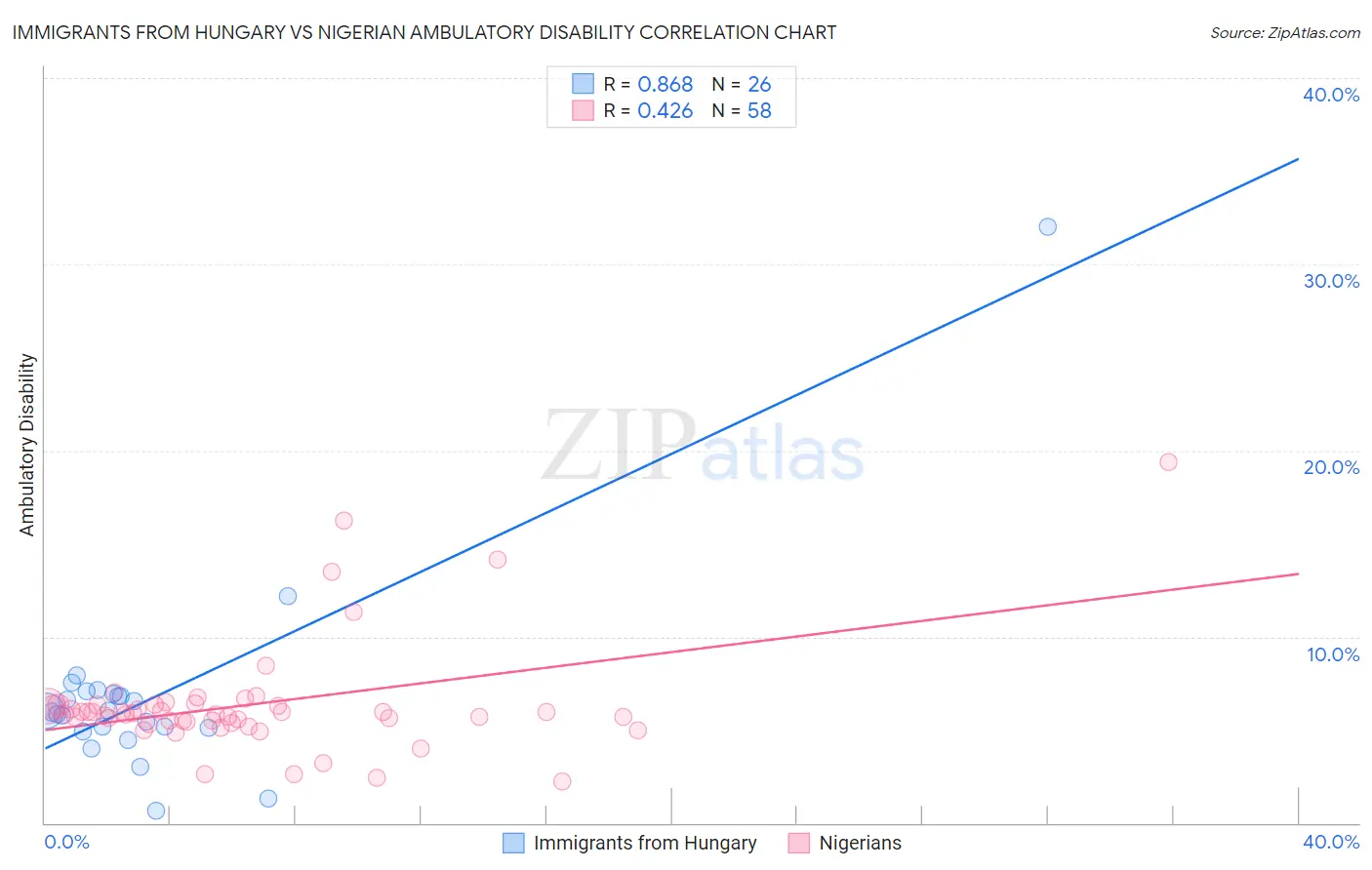 Immigrants from Hungary vs Nigerian Ambulatory Disability