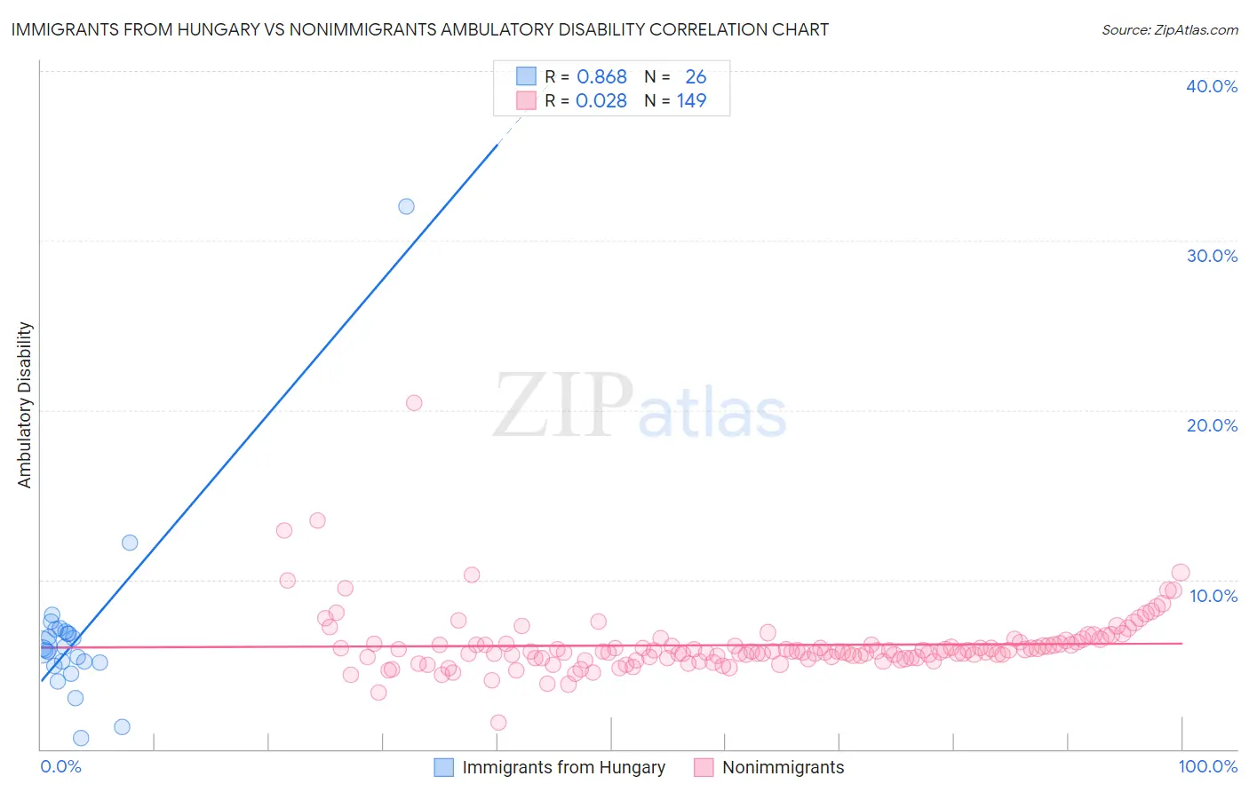 Immigrants from Hungary vs Nonimmigrants Ambulatory Disability