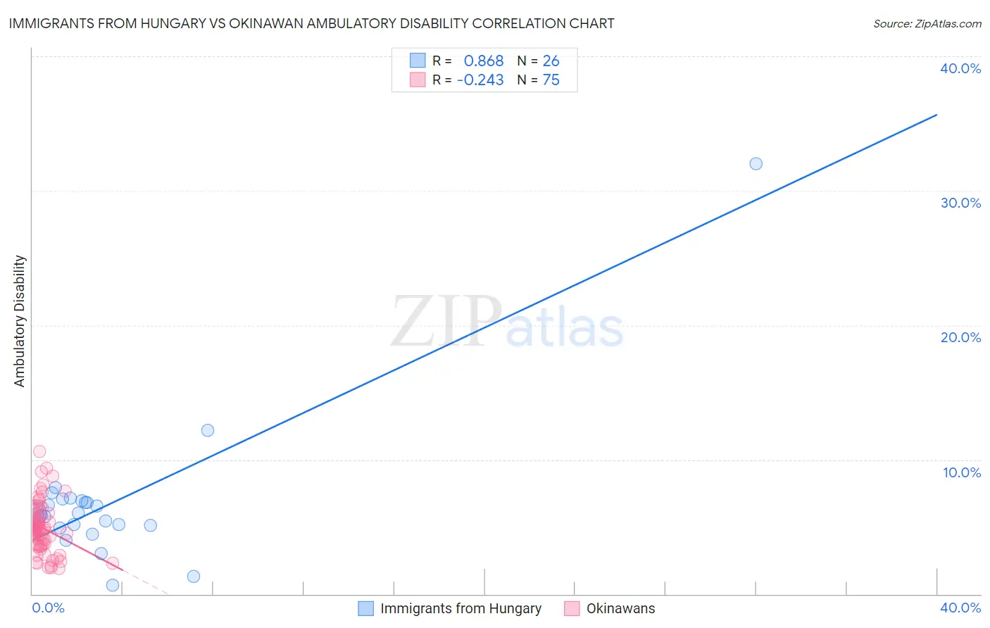 Immigrants from Hungary vs Okinawan Ambulatory Disability