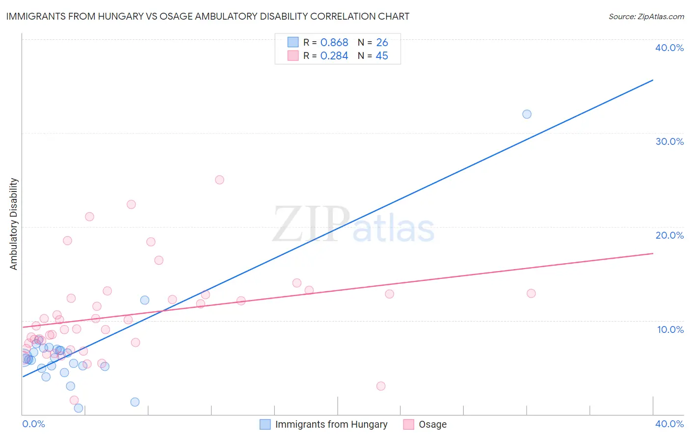 Immigrants from Hungary vs Osage Ambulatory Disability