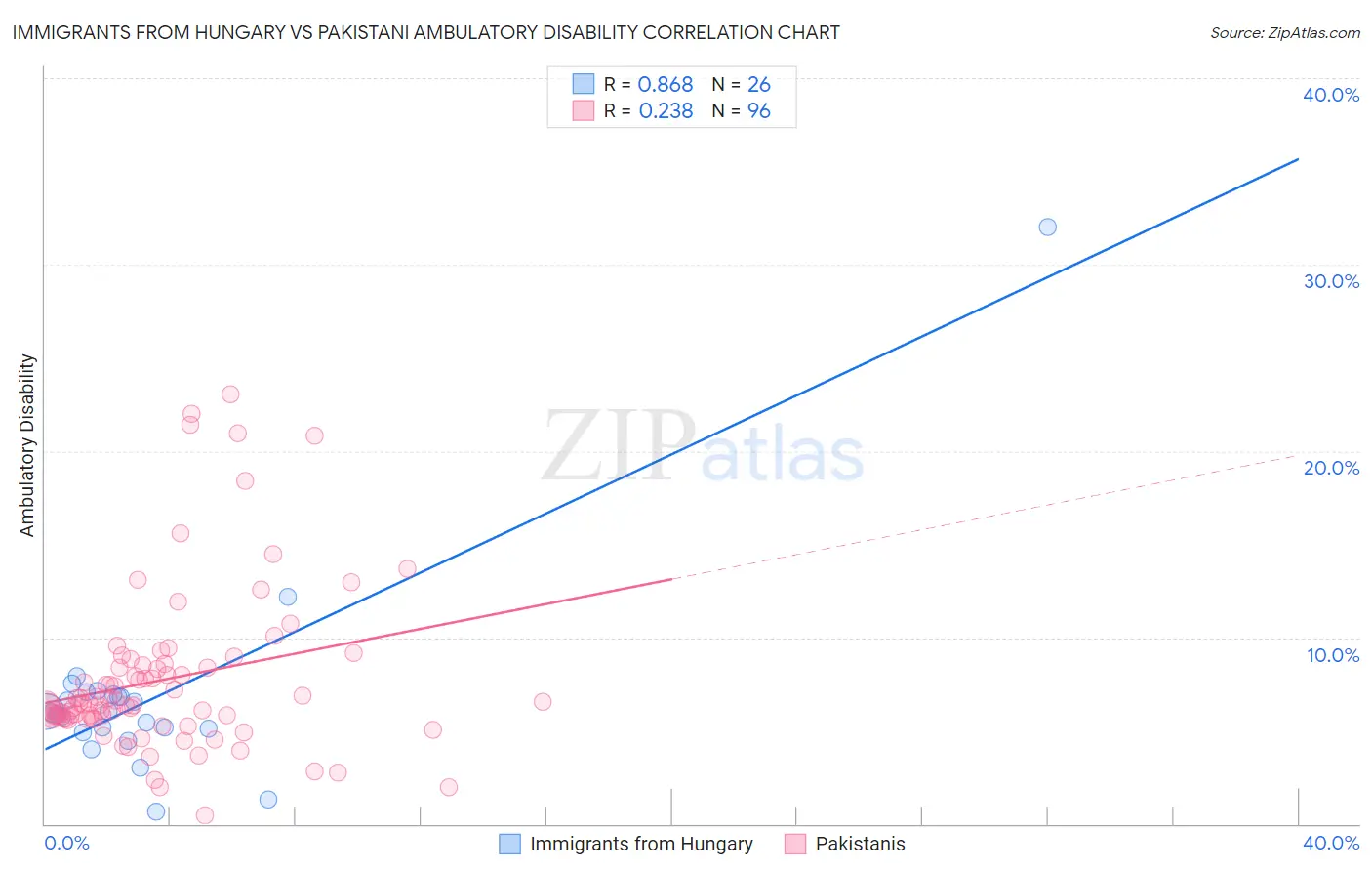 Immigrants from Hungary vs Pakistani Ambulatory Disability