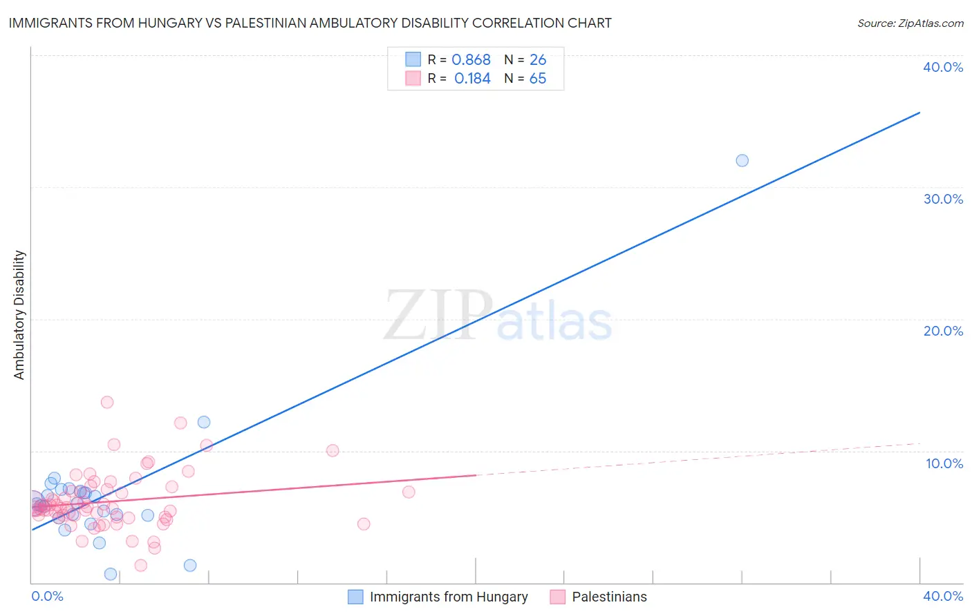 Immigrants from Hungary vs Palestinian Ambulatory Disability