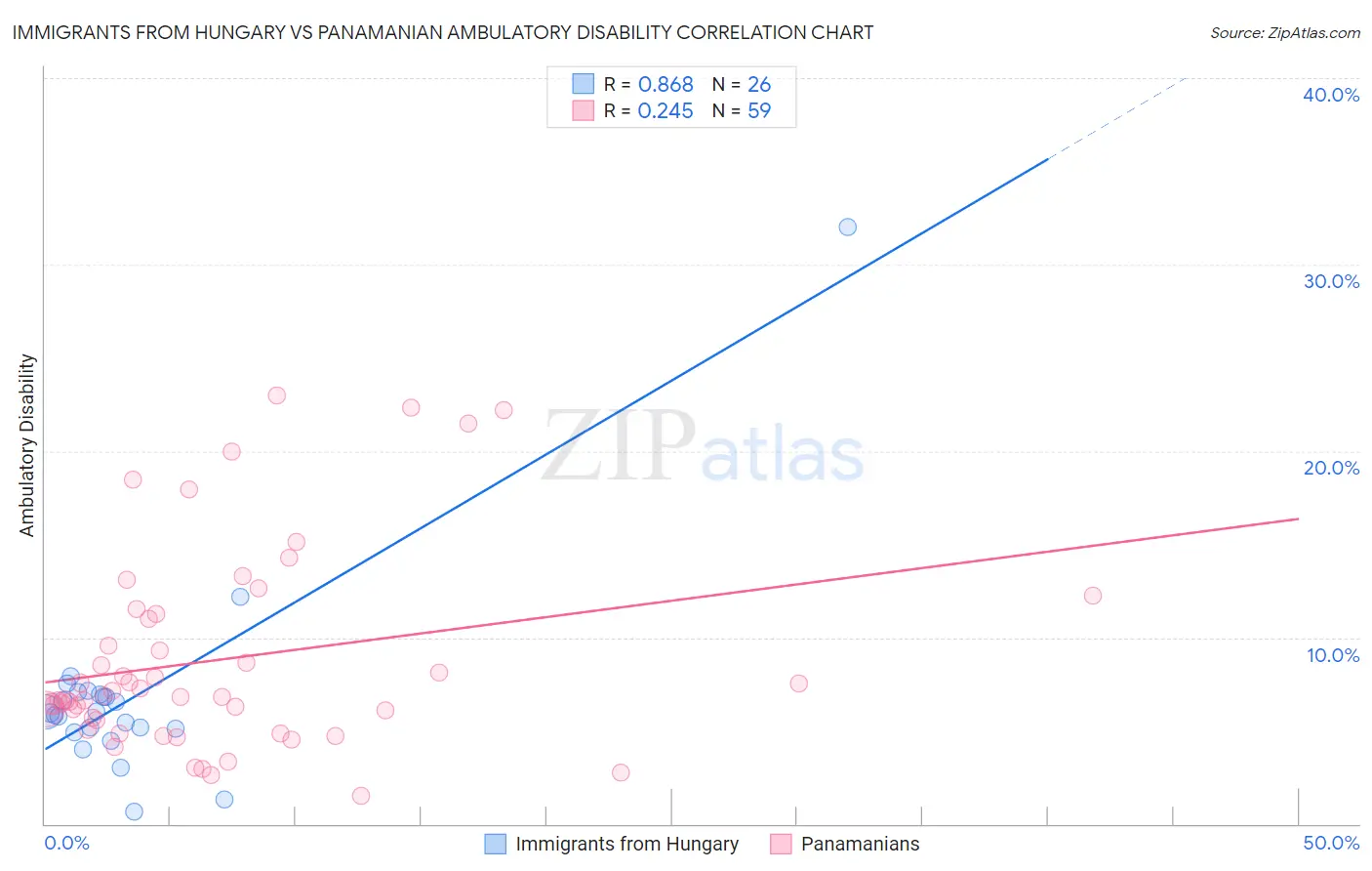 Immigrants from Hungary vs Panamanian Ambulatory Disability