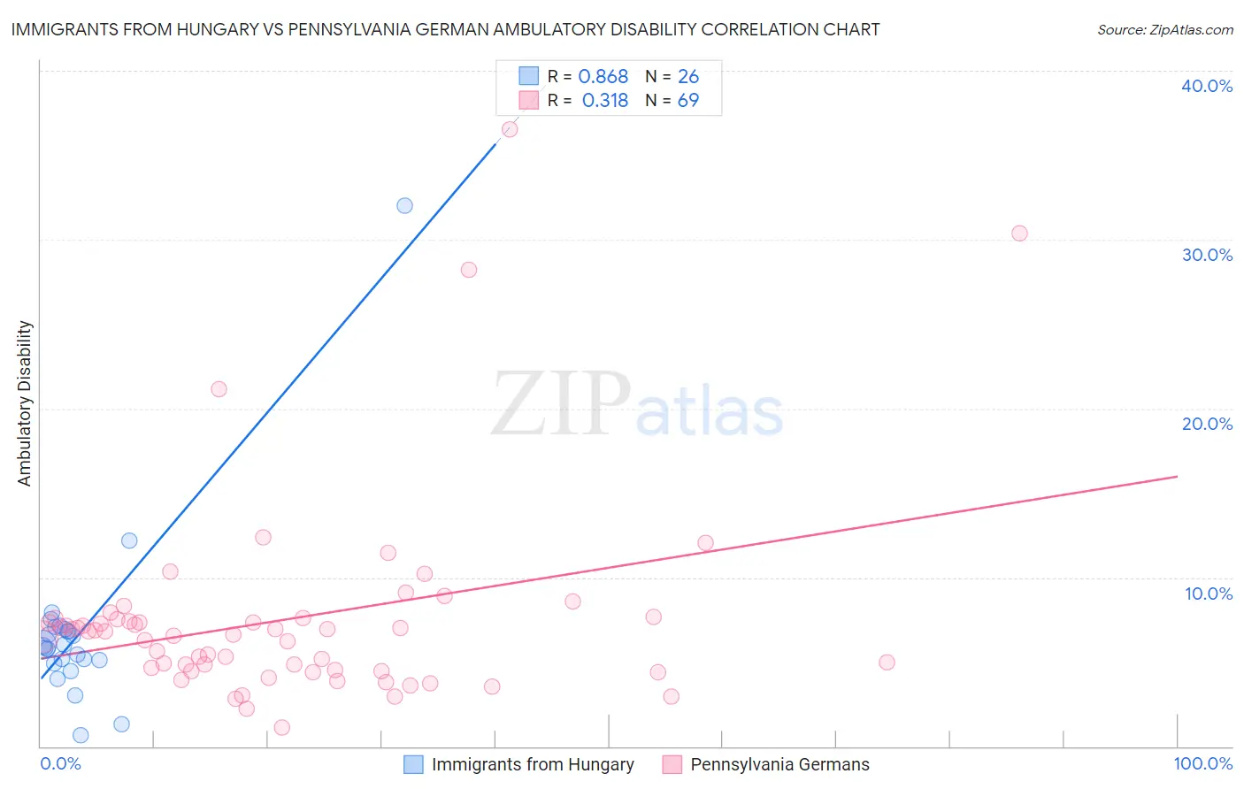 Immigrants from Hungary vs Pennsylvania German Ambulatory Disability