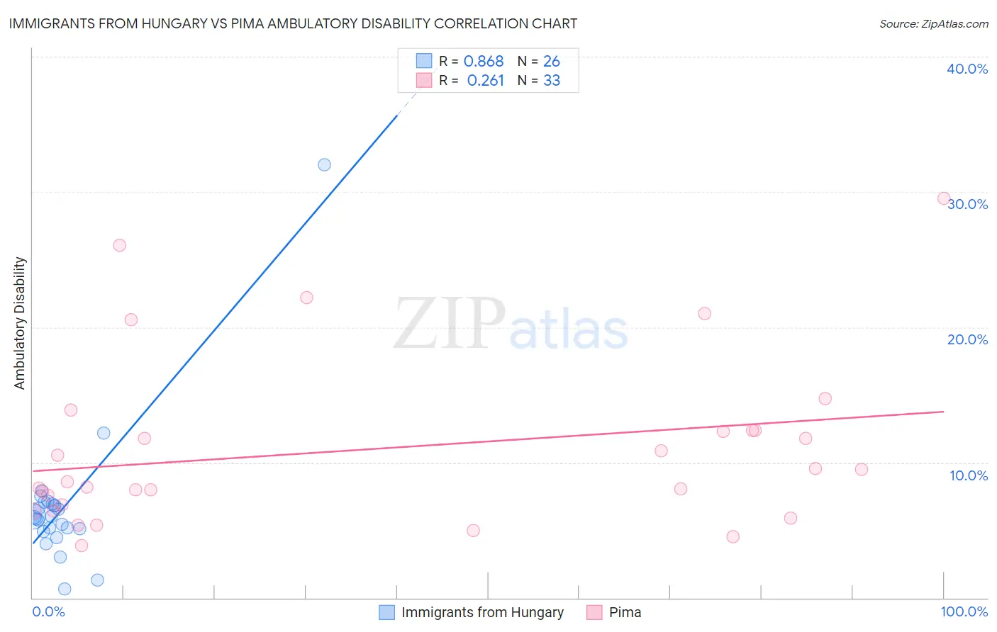 Immigrants from Hungary vs Pima Ambulatory Disability