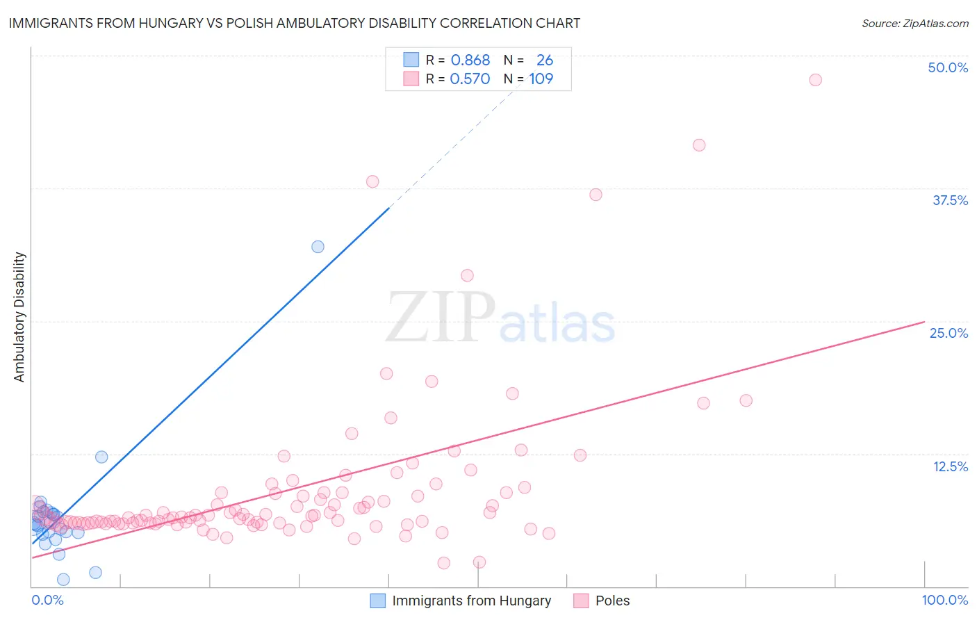 Immigrants from Hungary vs Polish Ambulatory Disability