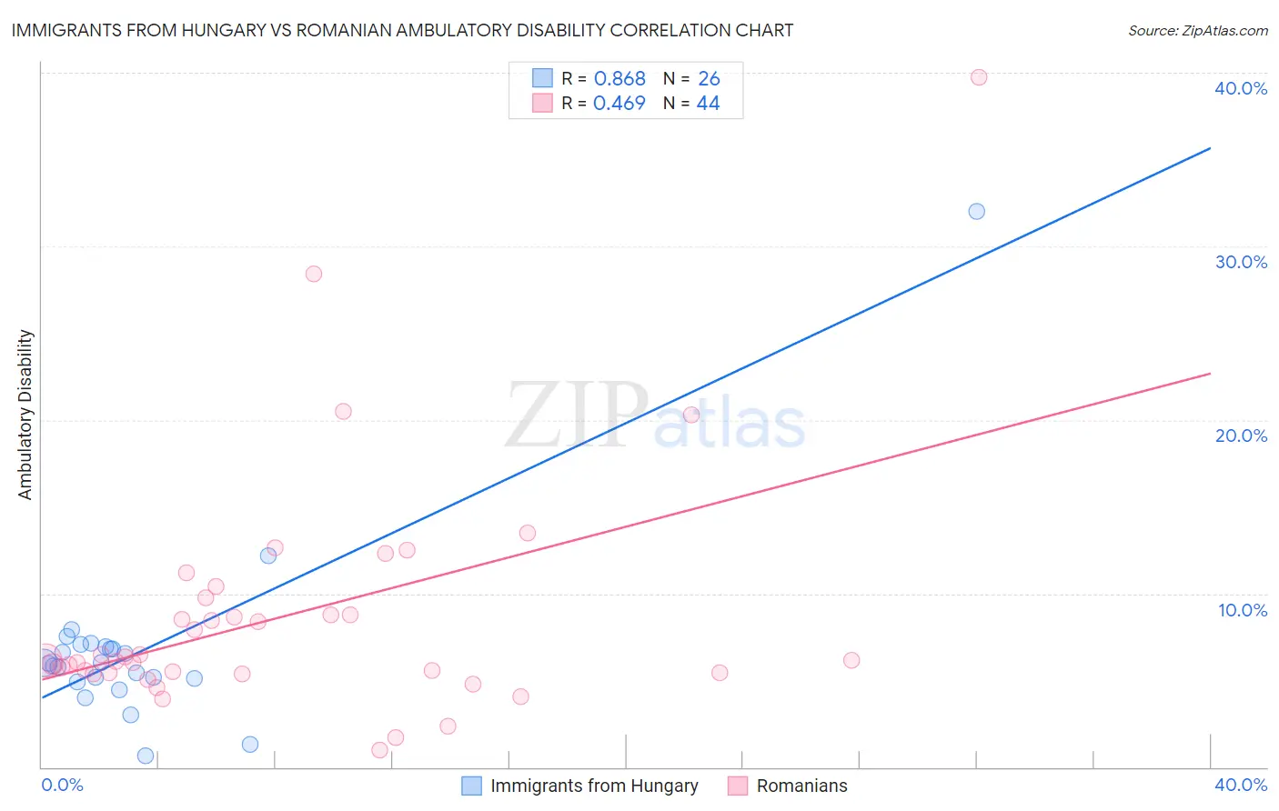 Immigrants from Hungary vs Romanian Ambulatory Disability