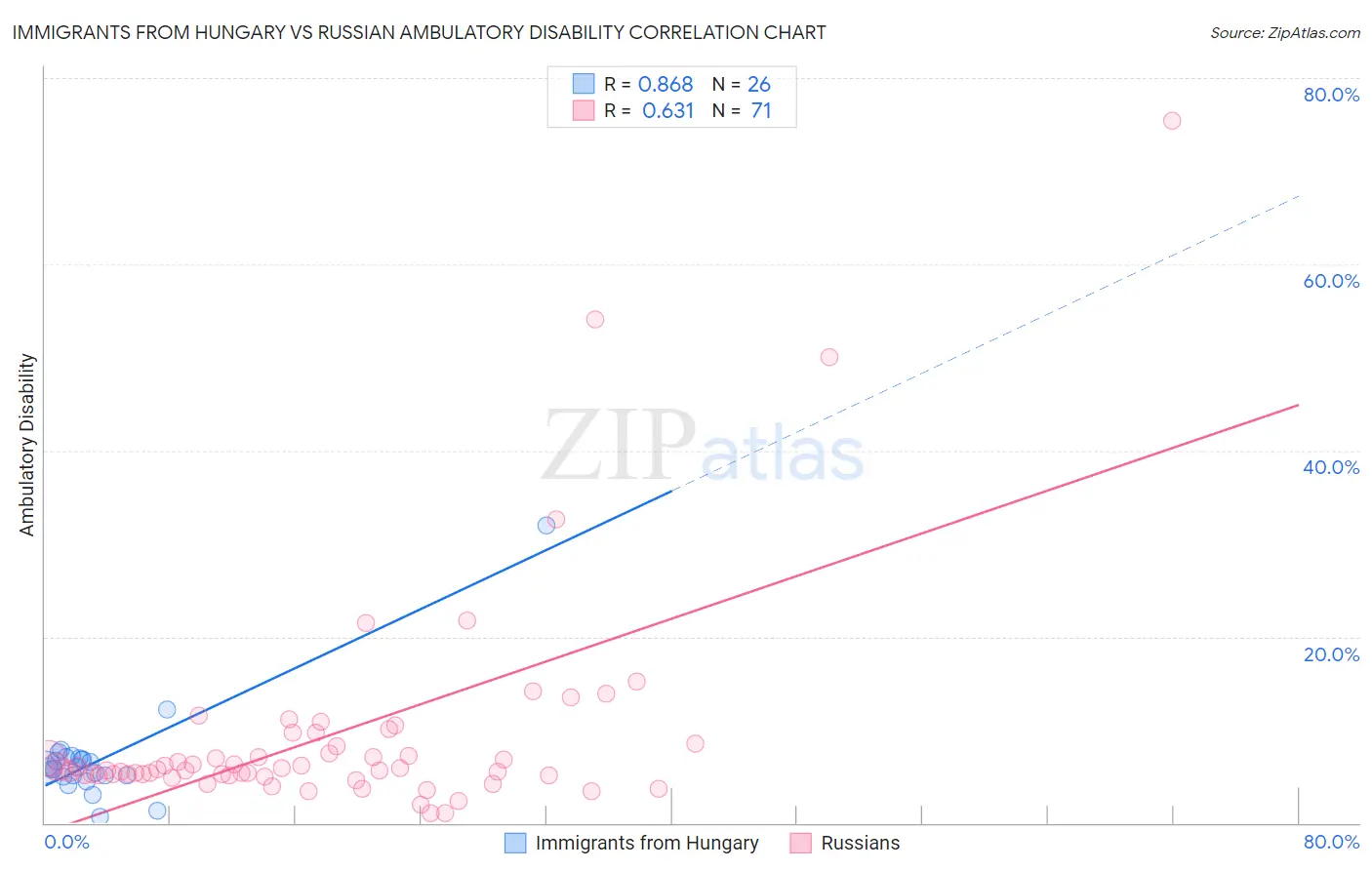 Immigrants from Hungary vs Russian Ambulatory Disability