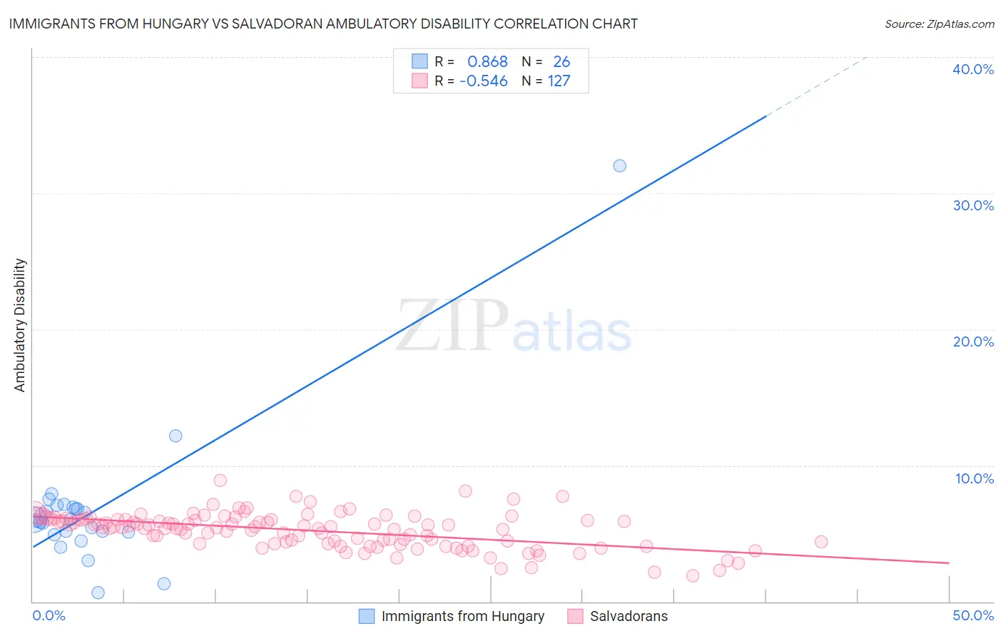 Immigrants from Hungary vs Salvadoran Ambulatory Disability