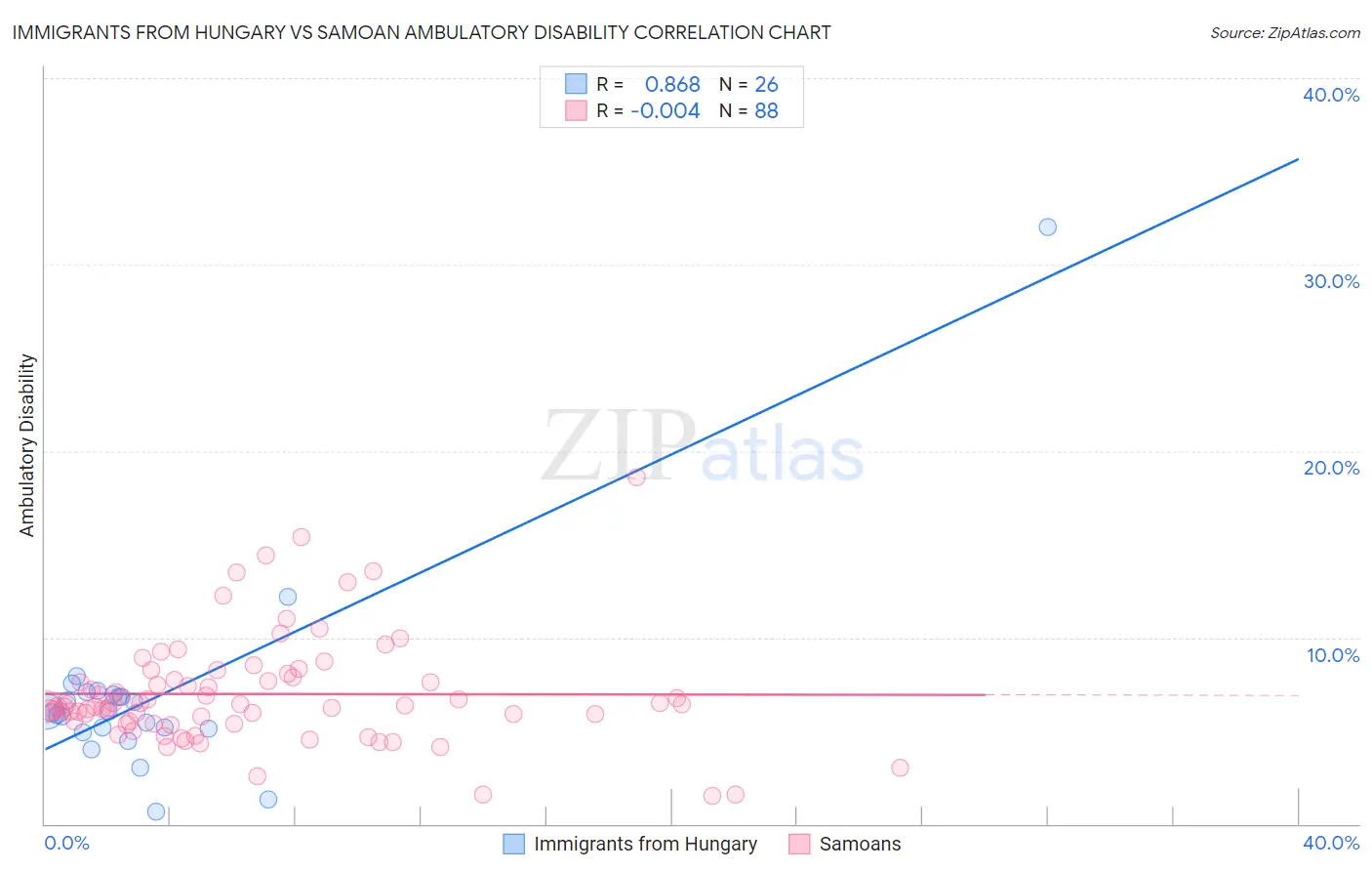 Immigrants from Hungary vs Samoan Ambulatory Disability