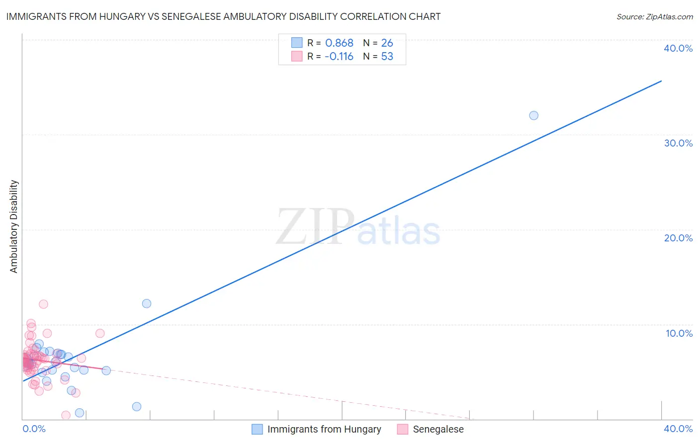 Immigrants from Hungary vs Senegalese Ambulatory Disability
