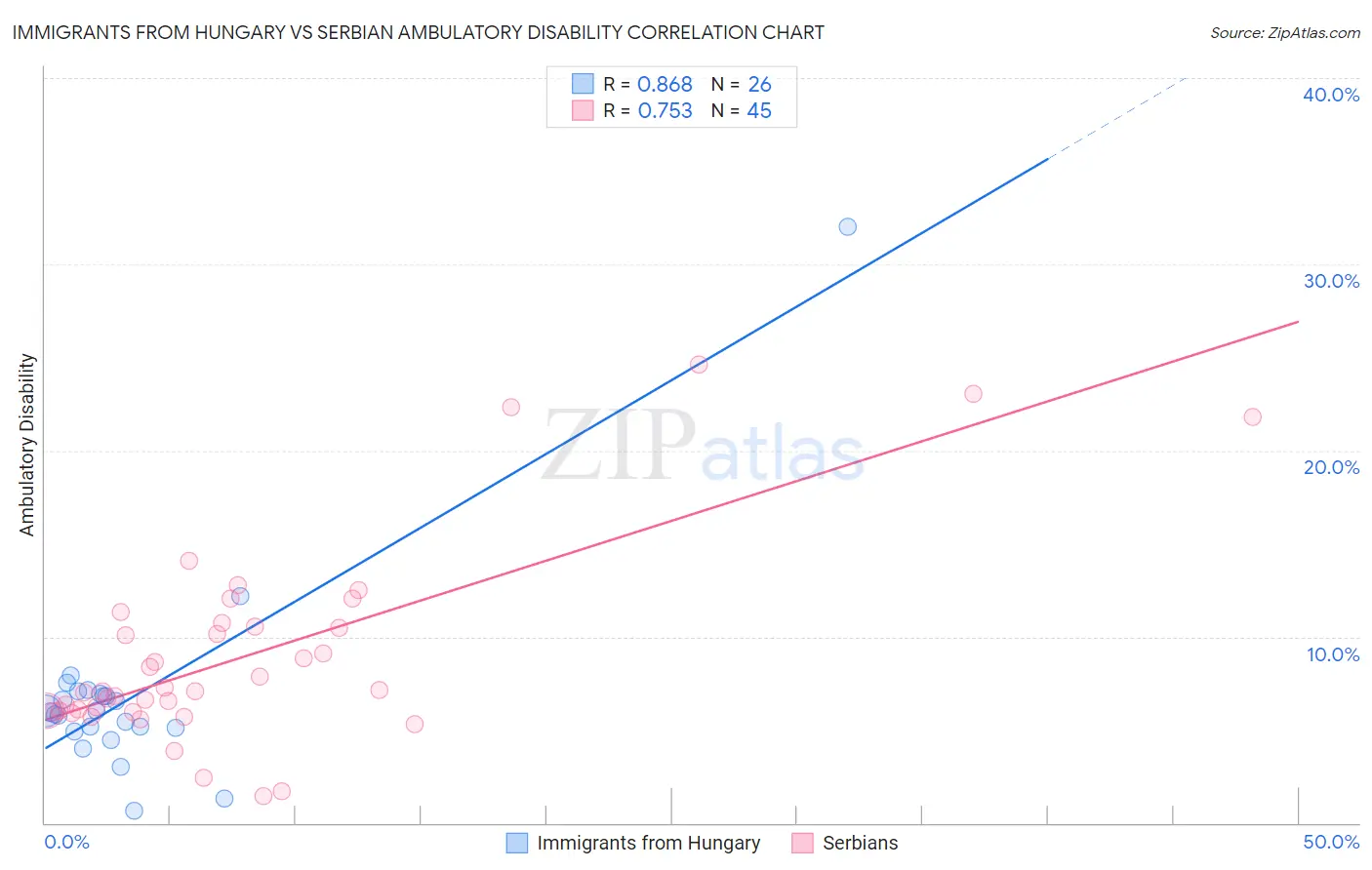 Immigrants from Hungary vs Serbian Ambulatory Disability