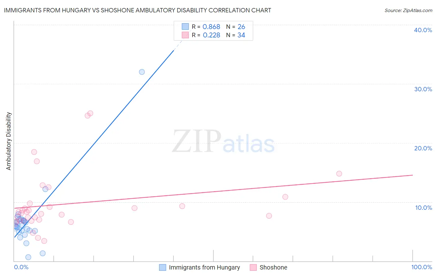 Immigrants from Hungary vs Shoshone Ambulatory Disability