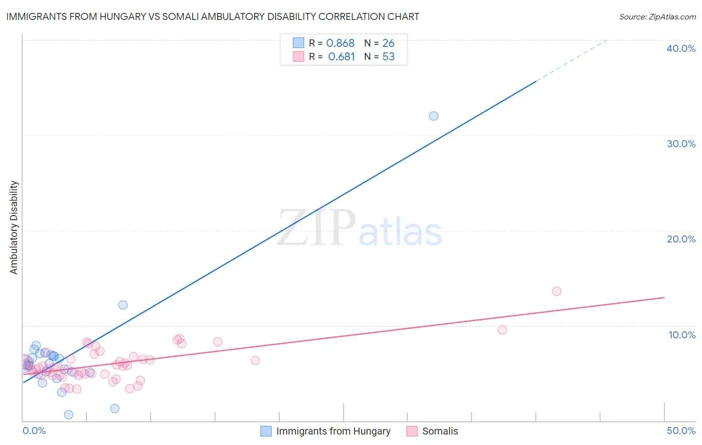 Immigrants from Hungary vs Somali Ambulatory Disability