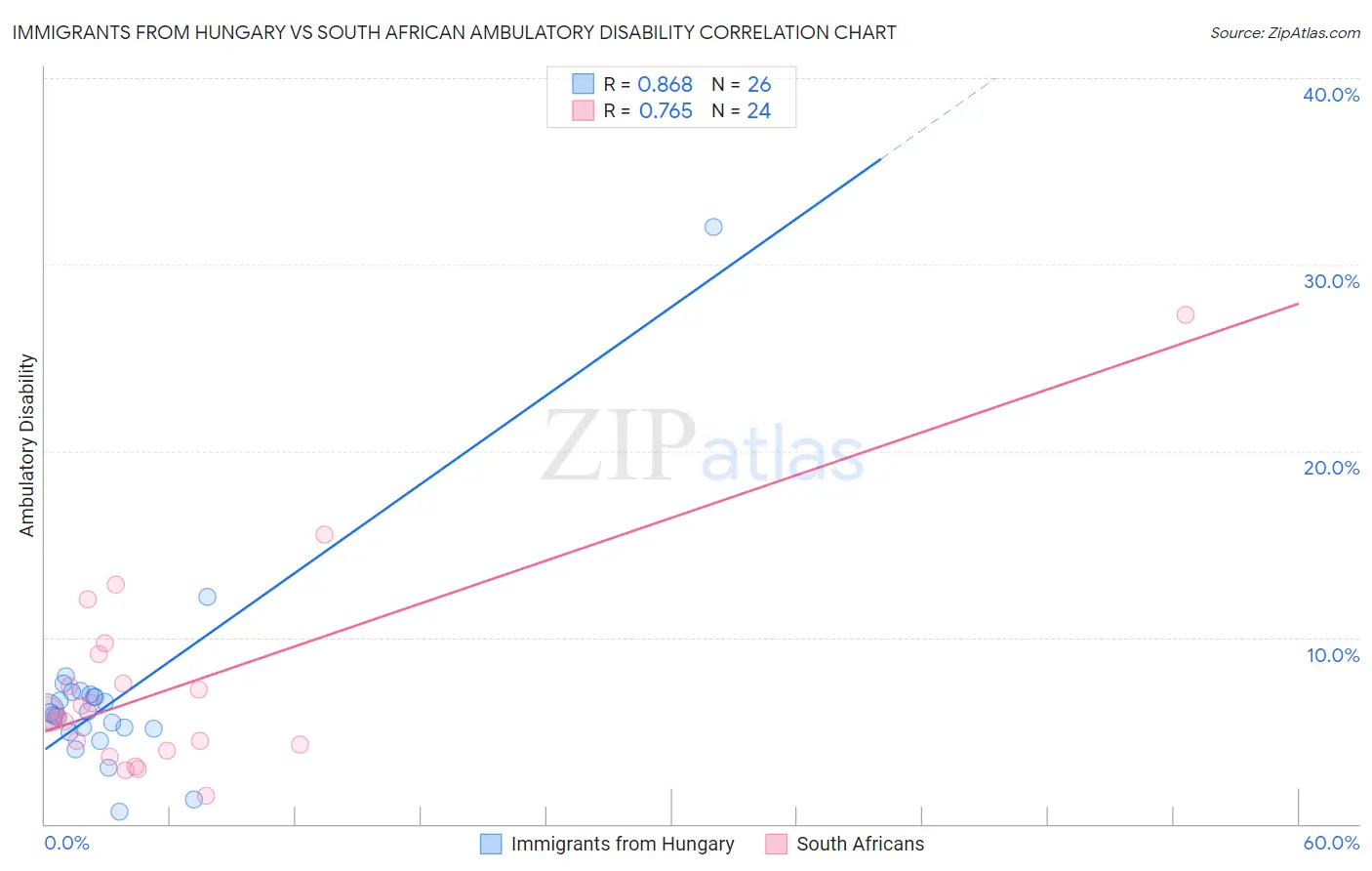 Immigrants from Hungary vs South African Ambulatory Disability