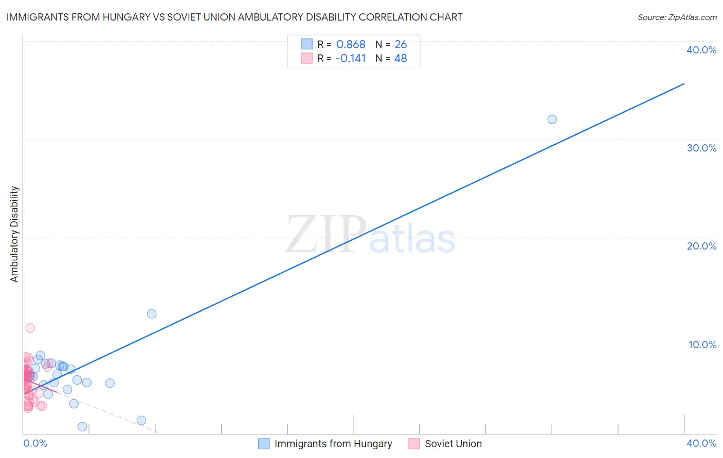 Immigrants from Hungary vs Soviet Union Ambulatory Disability