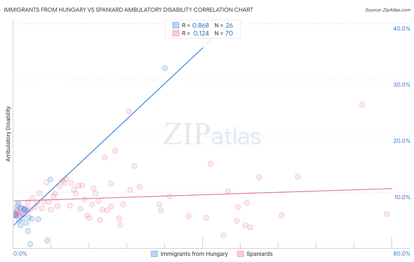 Immigrants from Hungary vs Spaniard Ambulatory Disability