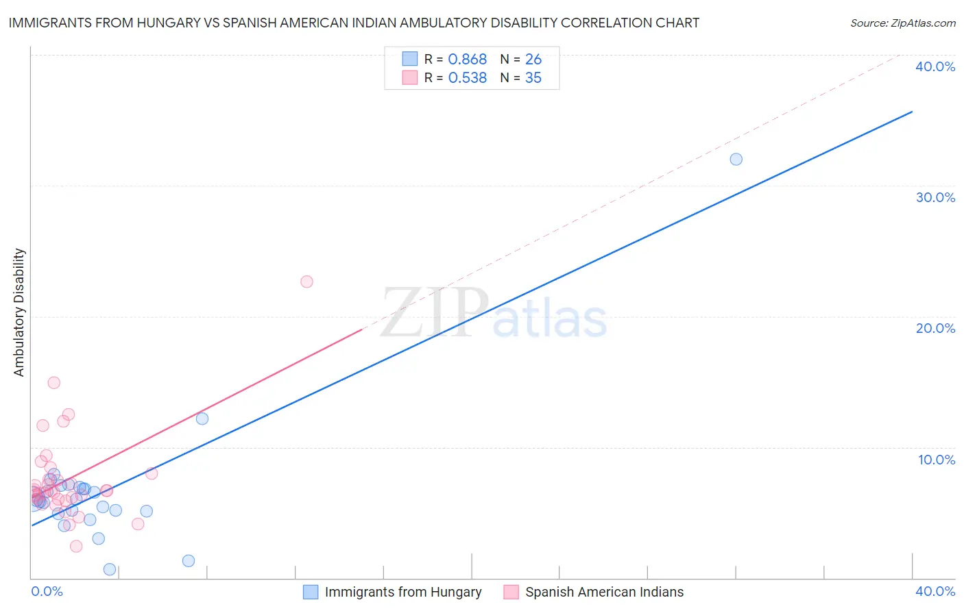 Immigrants from Hungary vs Spanish American Indian Ambulatory Disability