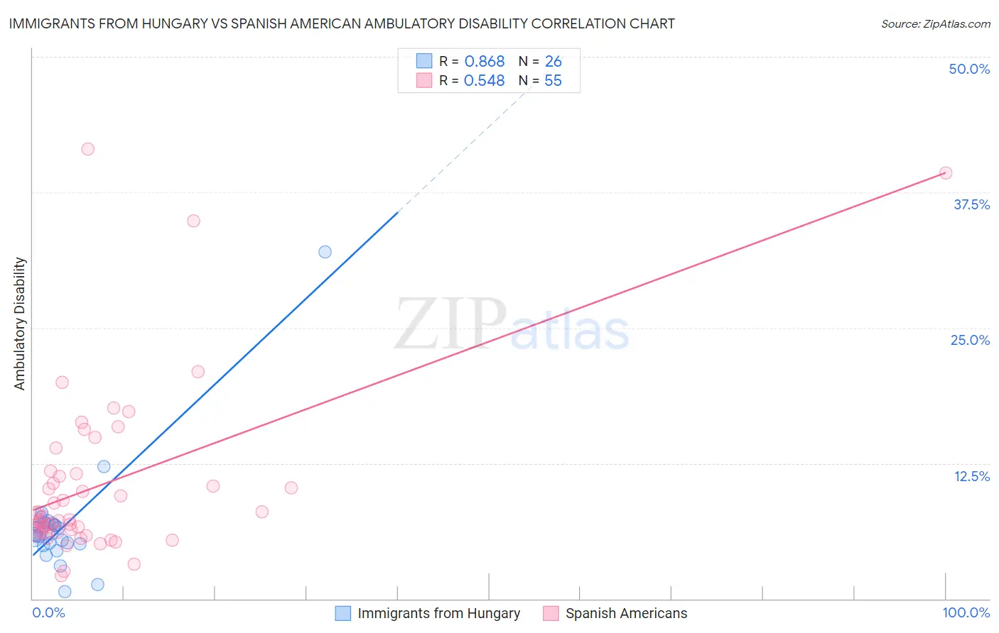 Immigrants from Hungary vs Spanish American Ambulatory Disability