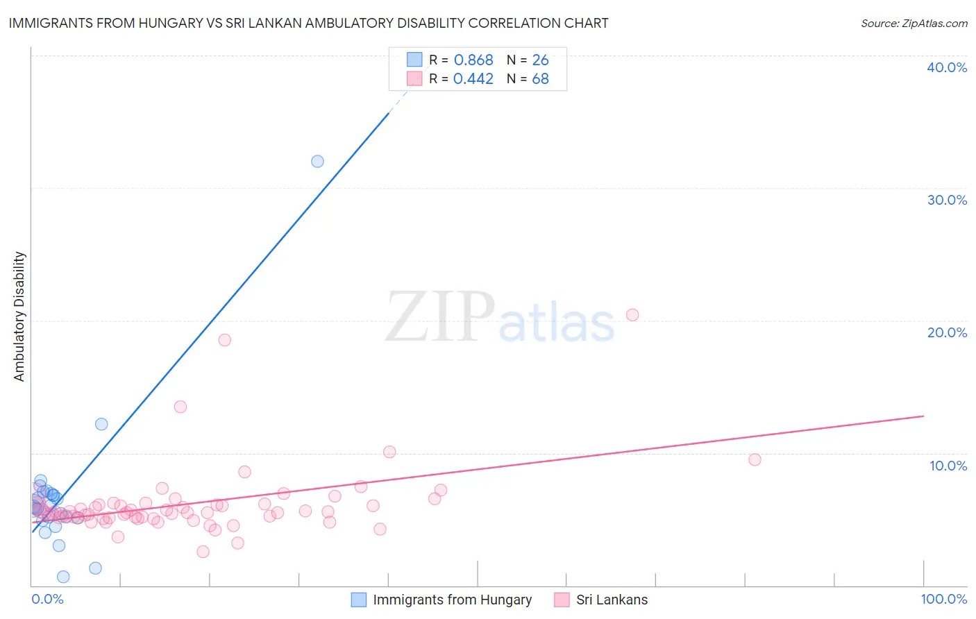 Immigrants from Hungary vs Sri Lankan Ambulatory Disability