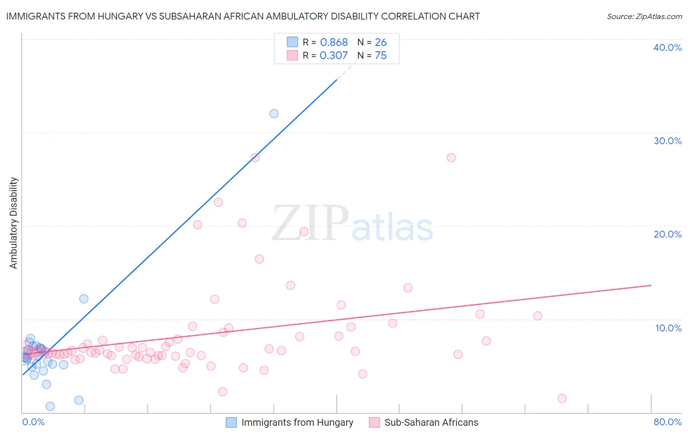 Immigrants from Hungary vs Subsaharan African Ambulatory Disability