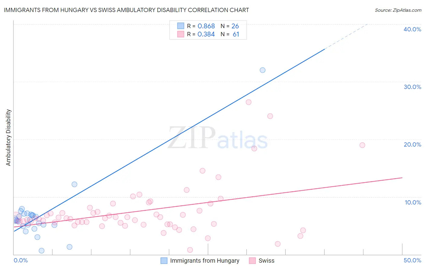Immigrants from Hungary vs Swiss Ambulatory Disability