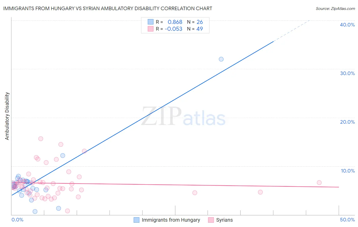 Immigrants from Hungary vs Syrian Ambulatory Disability