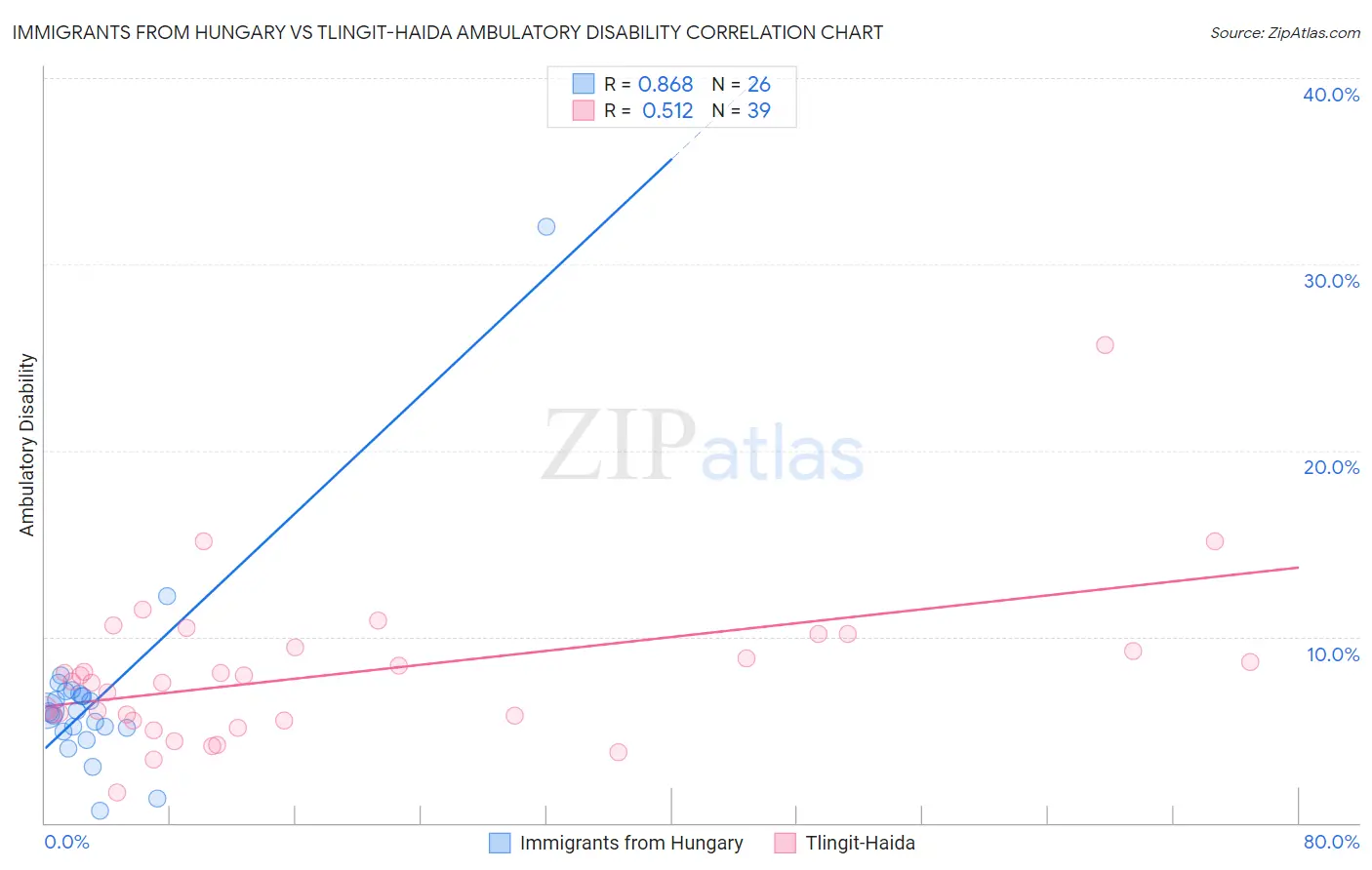 Immigrants from Hungary vs Tlingit-Haida Ambulatory Disability