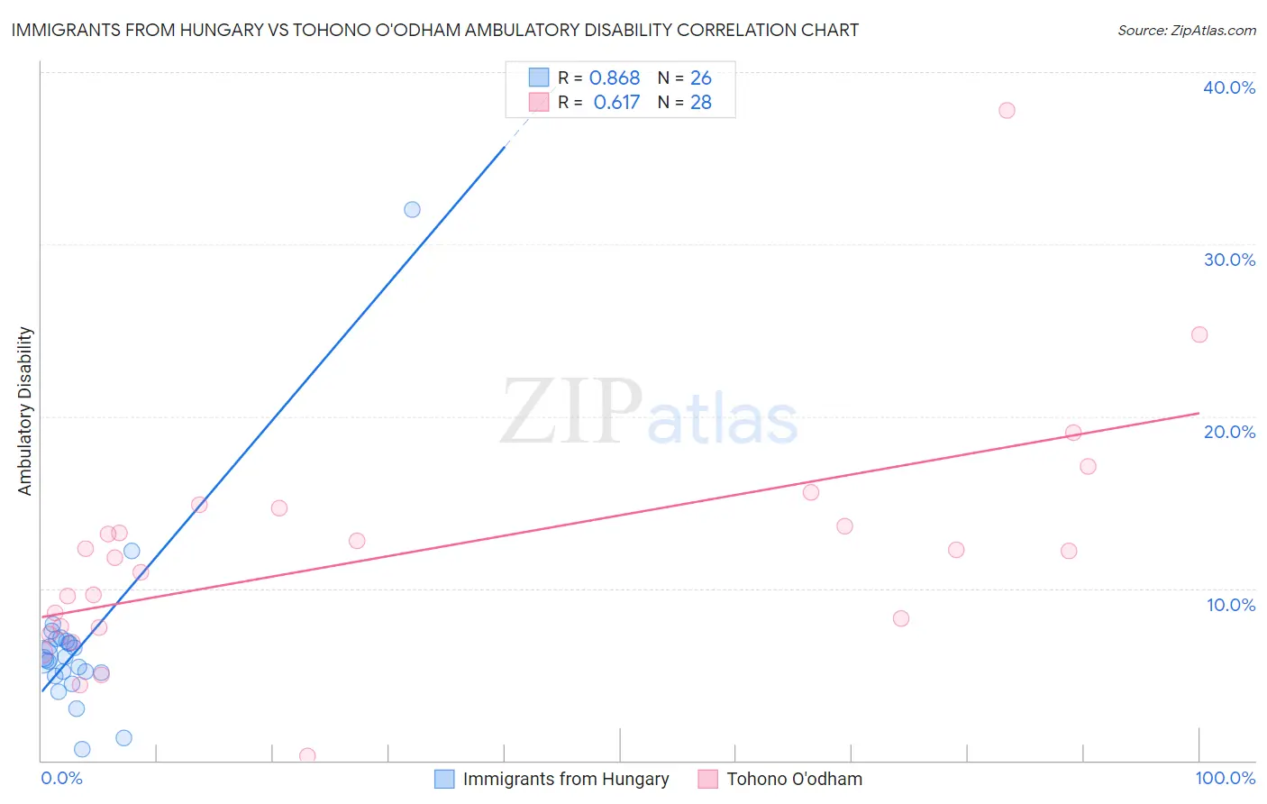 Immigrants from Hungary vs Tohono O'odham Ambulatory Disability