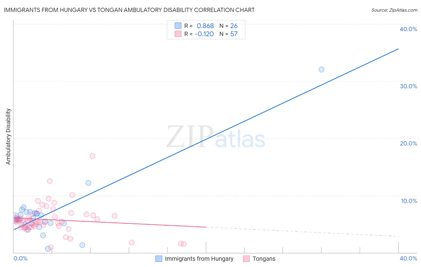 Immigrants from Hungary vs Tongan Ambulatory Disability