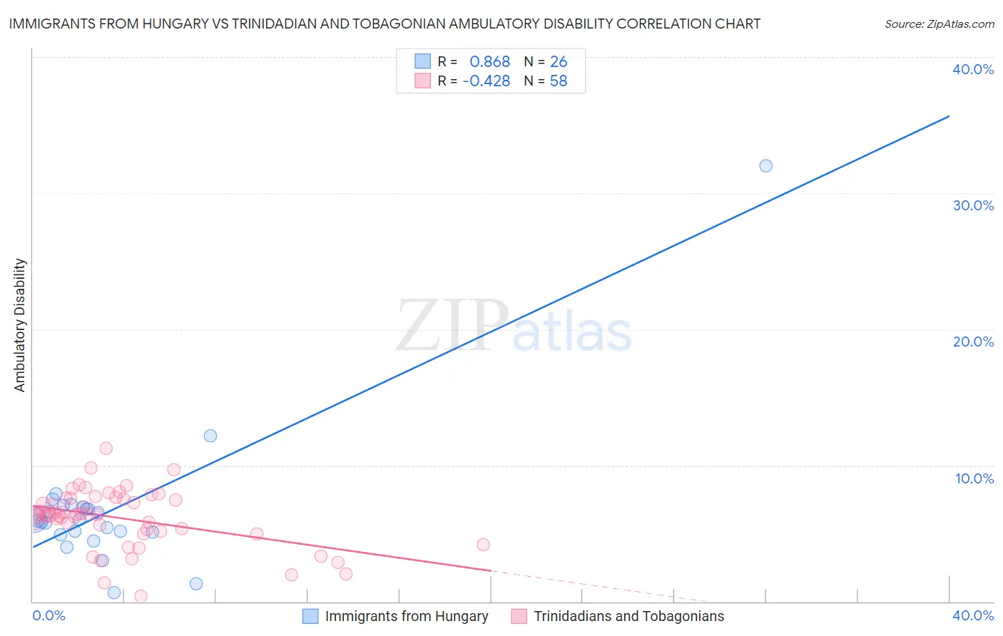 Immigrants from Hungary vs Trinidadian and Tobagonian Ambulatory Disability