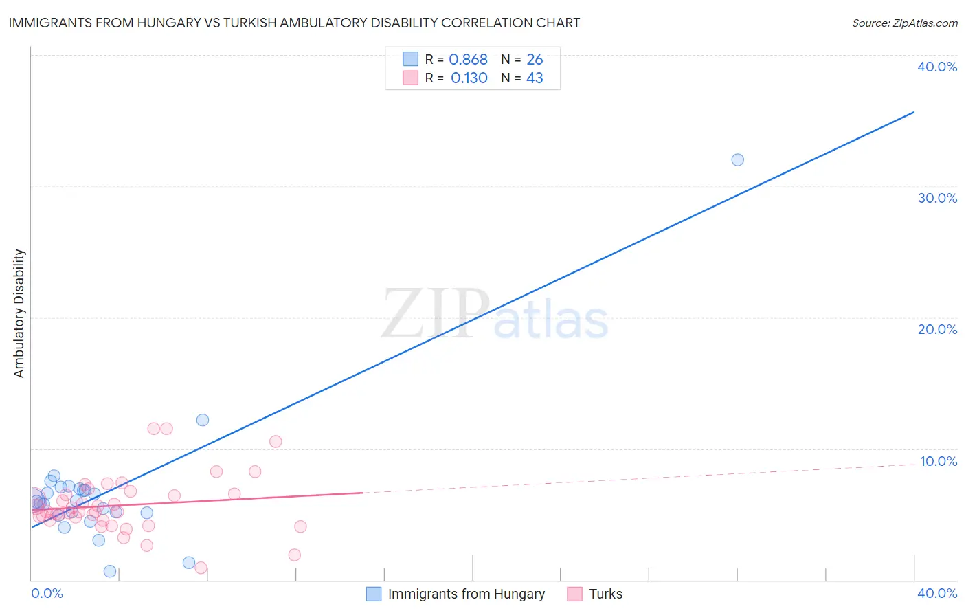 Immigrants from Hungary vs Turkish Ambulatory Disability