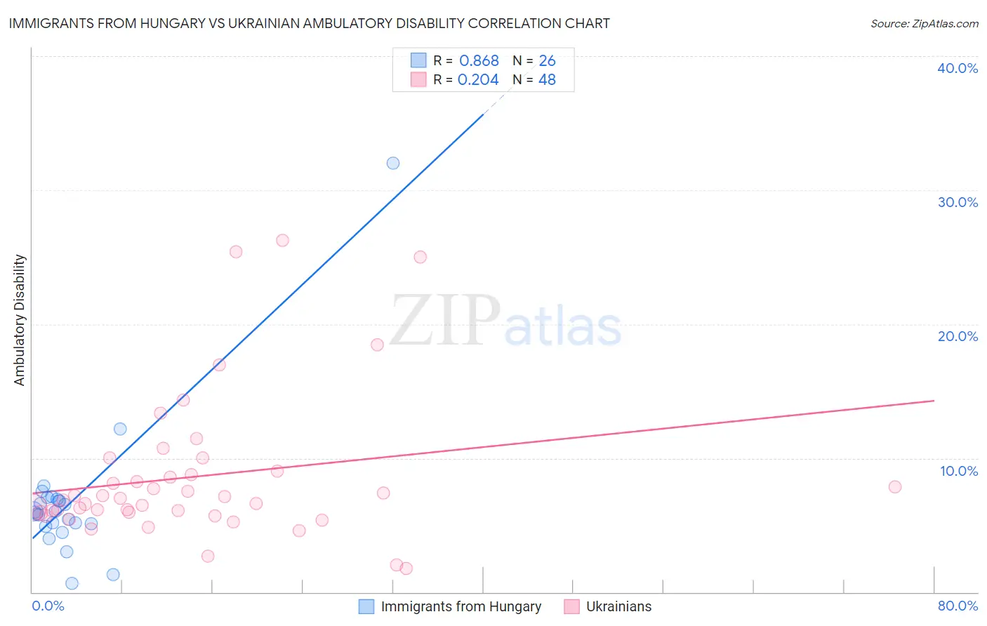Immigrants from Hungary vs Ukrainian Ambulatory Disability