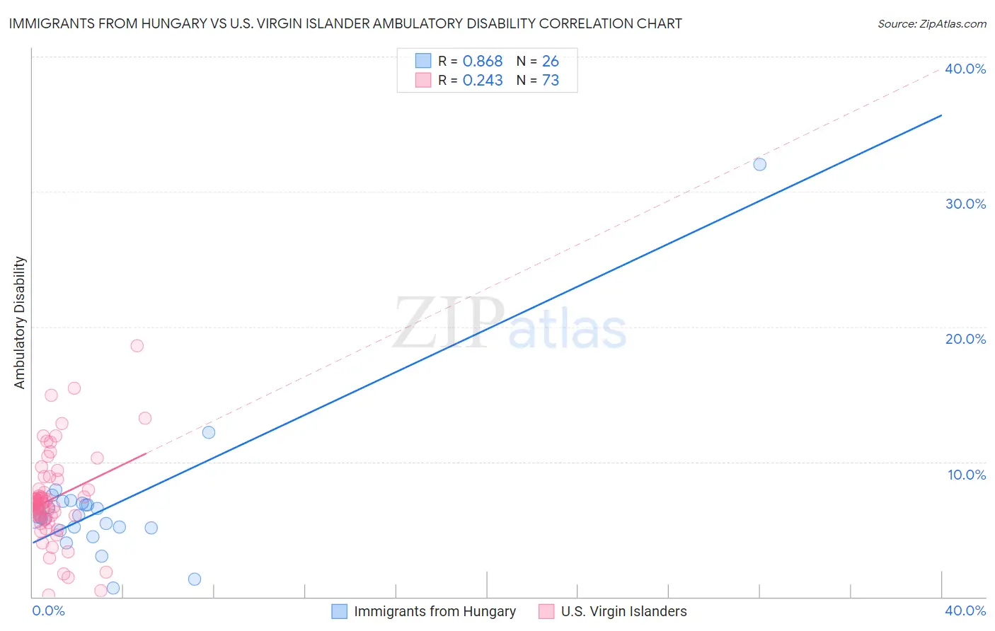 Immigrants from Hungary vs U.S. Virgin Islander Ambulatory Disability