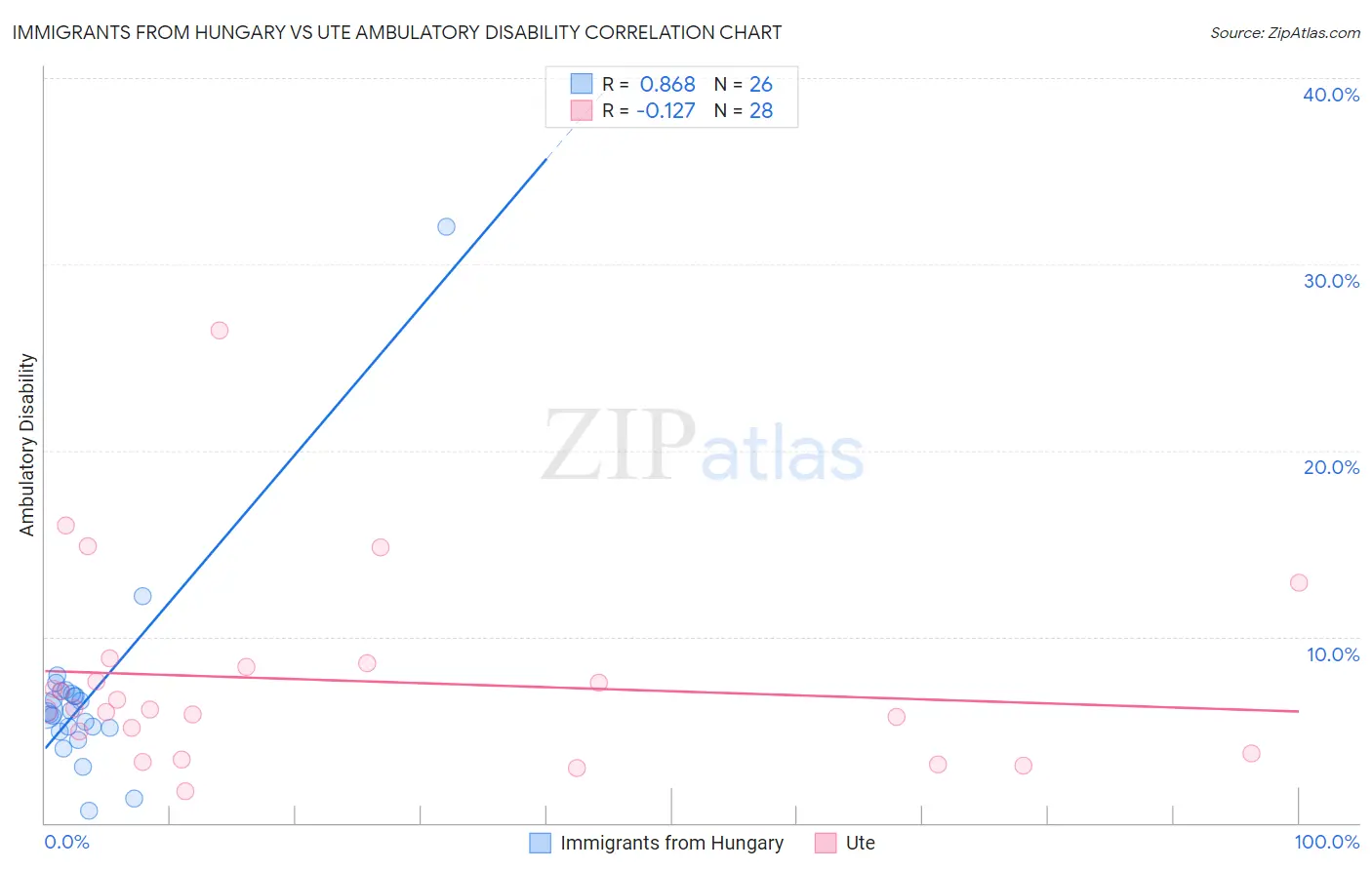 Immigrants from Hungary vs Ute Ambulatory Disability