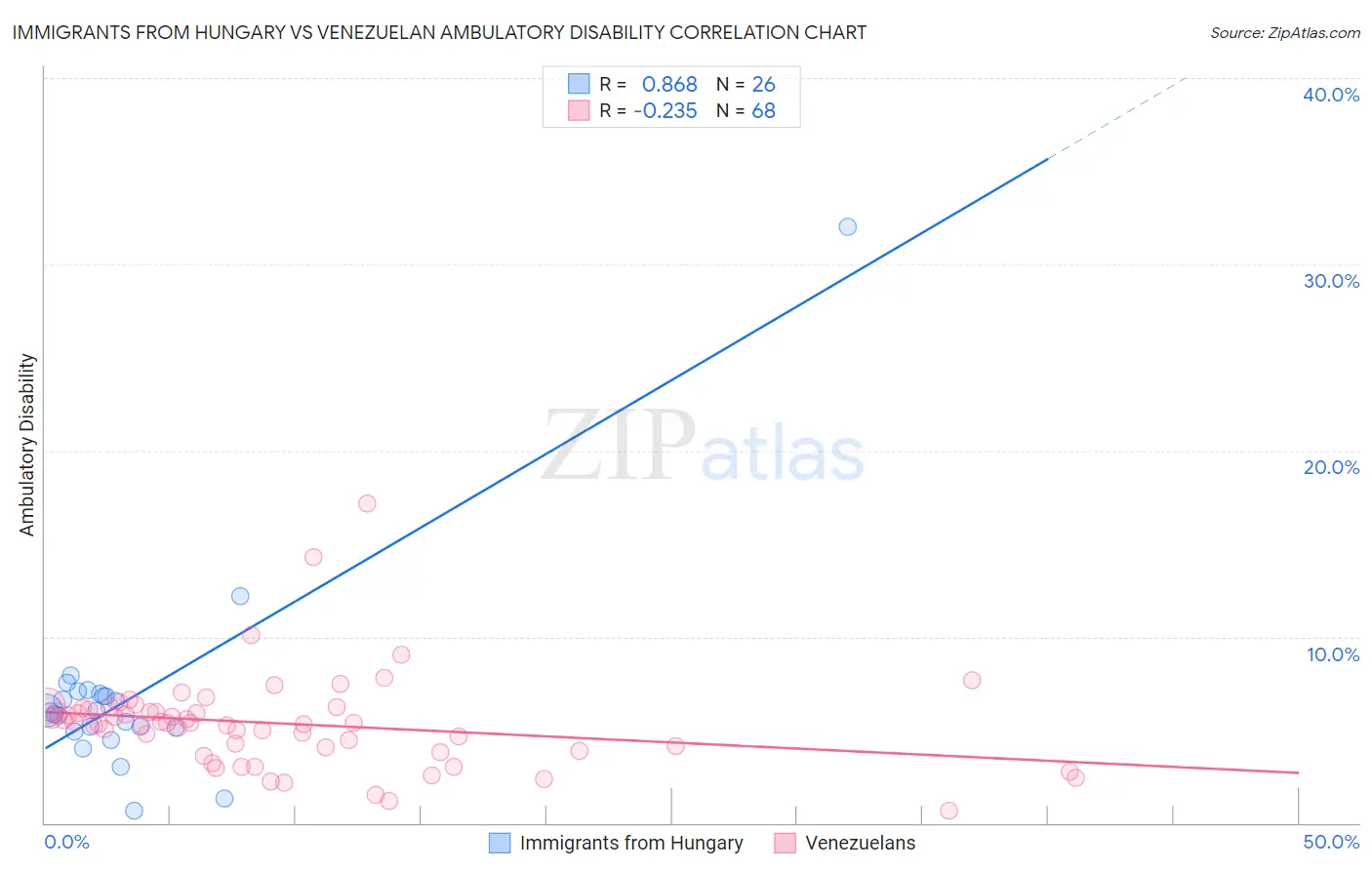 Immigrants from Hungary vs Venezuelan Ambulatory Disability