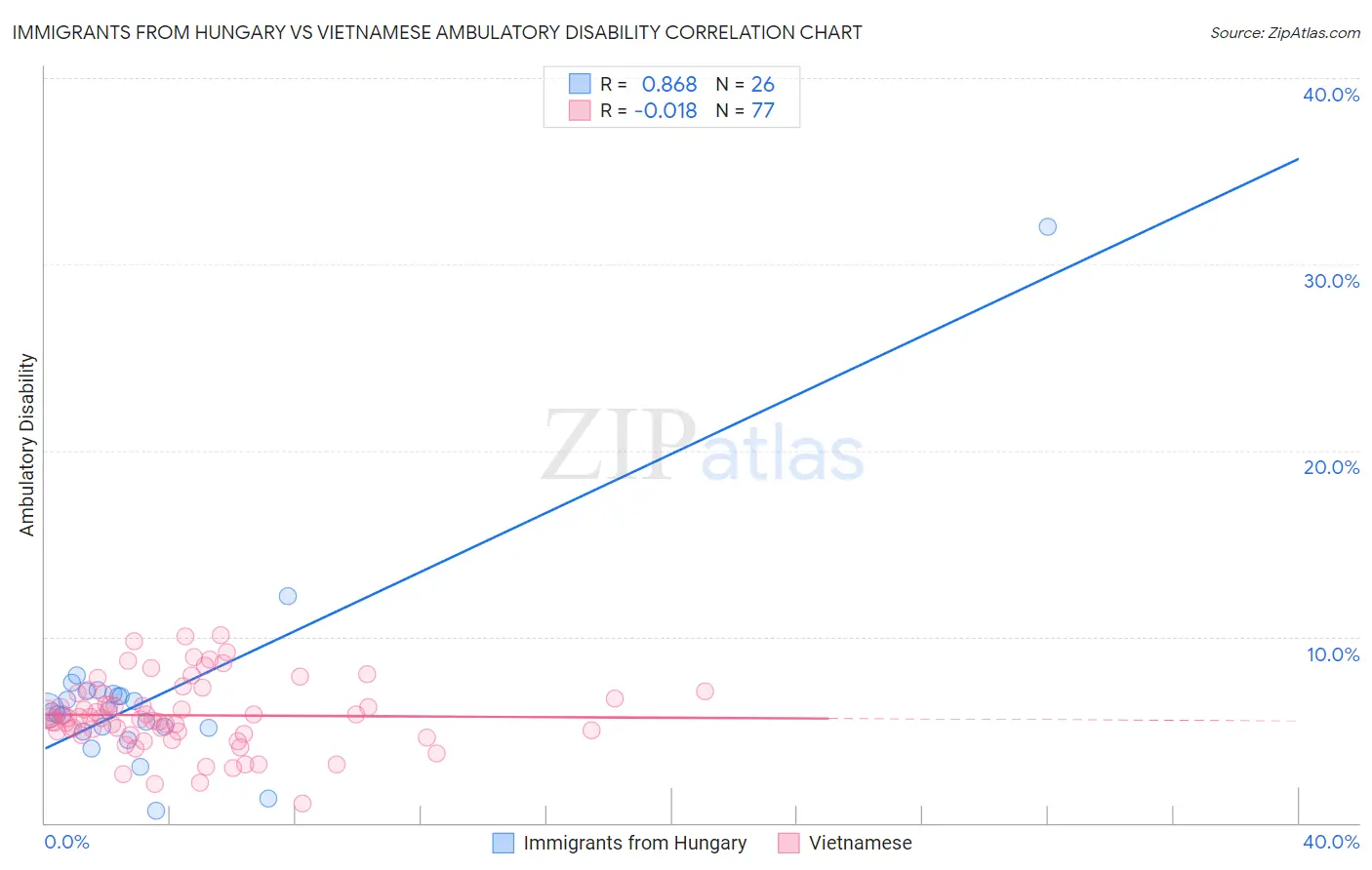 Immigrants from Hungary vs Vietnamese Ambulatory Disability
