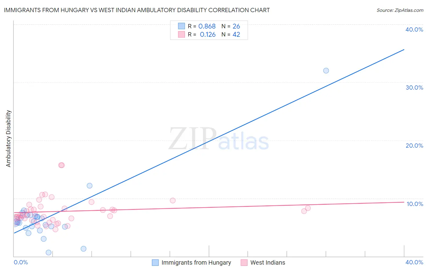 Immigrants from Hungary vs West Indian Ambulatory Disability