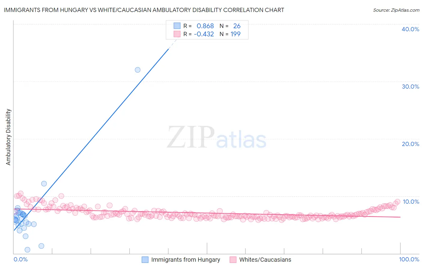 Immigrants from Hungary vs White/Caucasian Ambulatory Disability