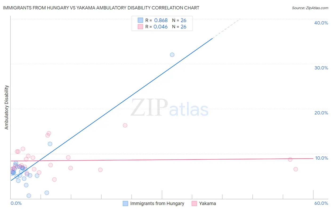 Immigrants from Hungary vs Yakama Ambulatory Disability