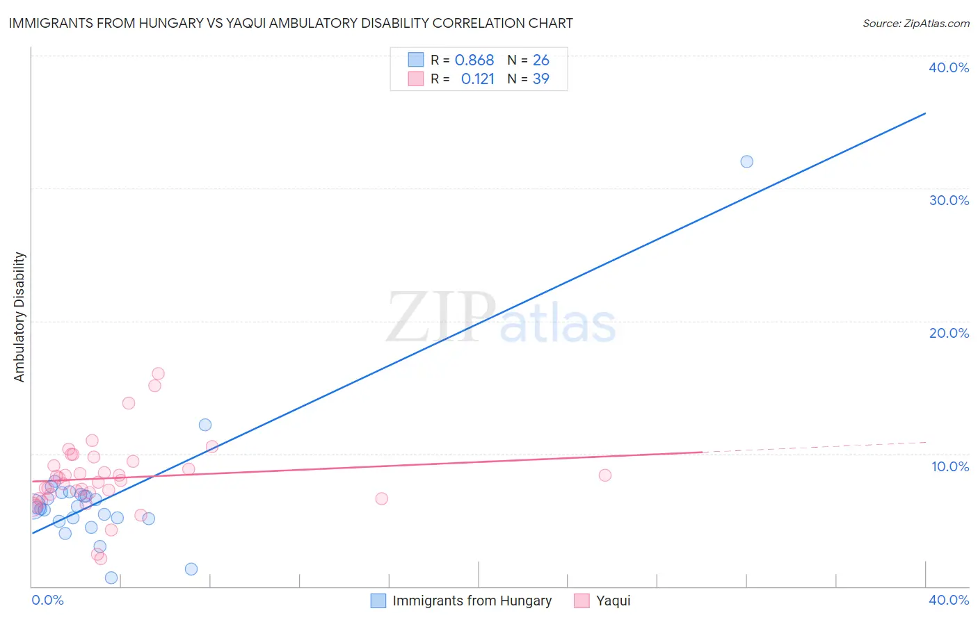 Immigrants from Hungary vs Yaqui Ambulatory Disability