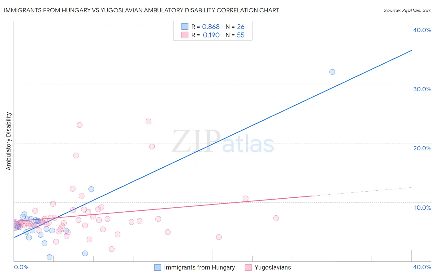 Immigrants from Hungary vs Yugoslavian Ambulatory Disability