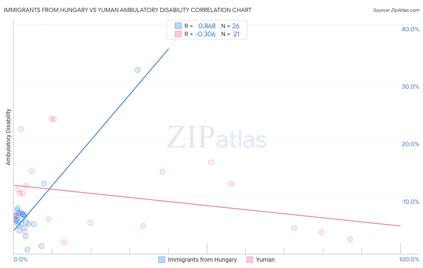 Immigrants from Hungary vs Yuman Ambulatory Disability