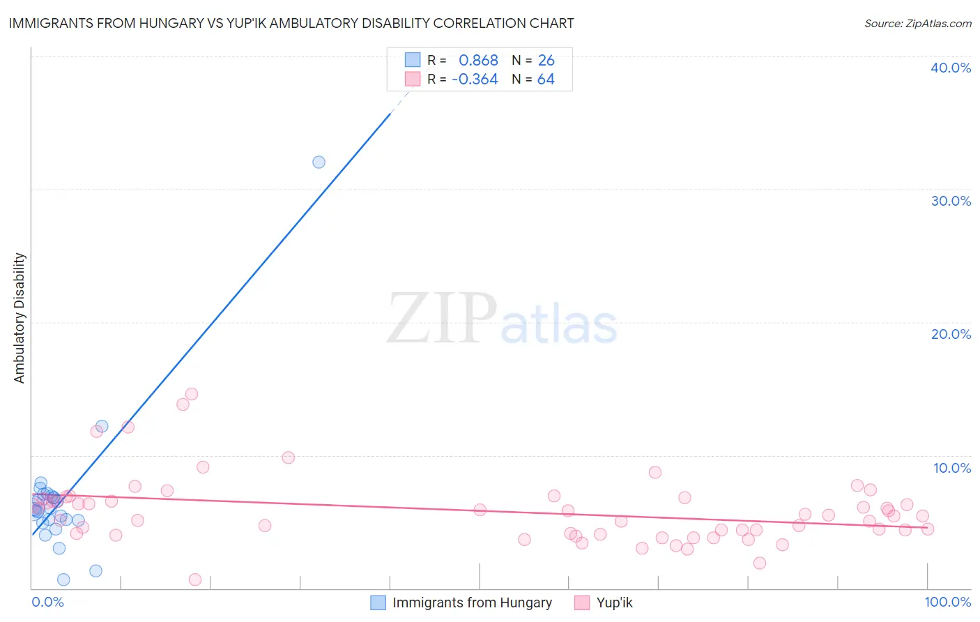Immigrants from Hungary vs Yup'ik Ambulatory Disability